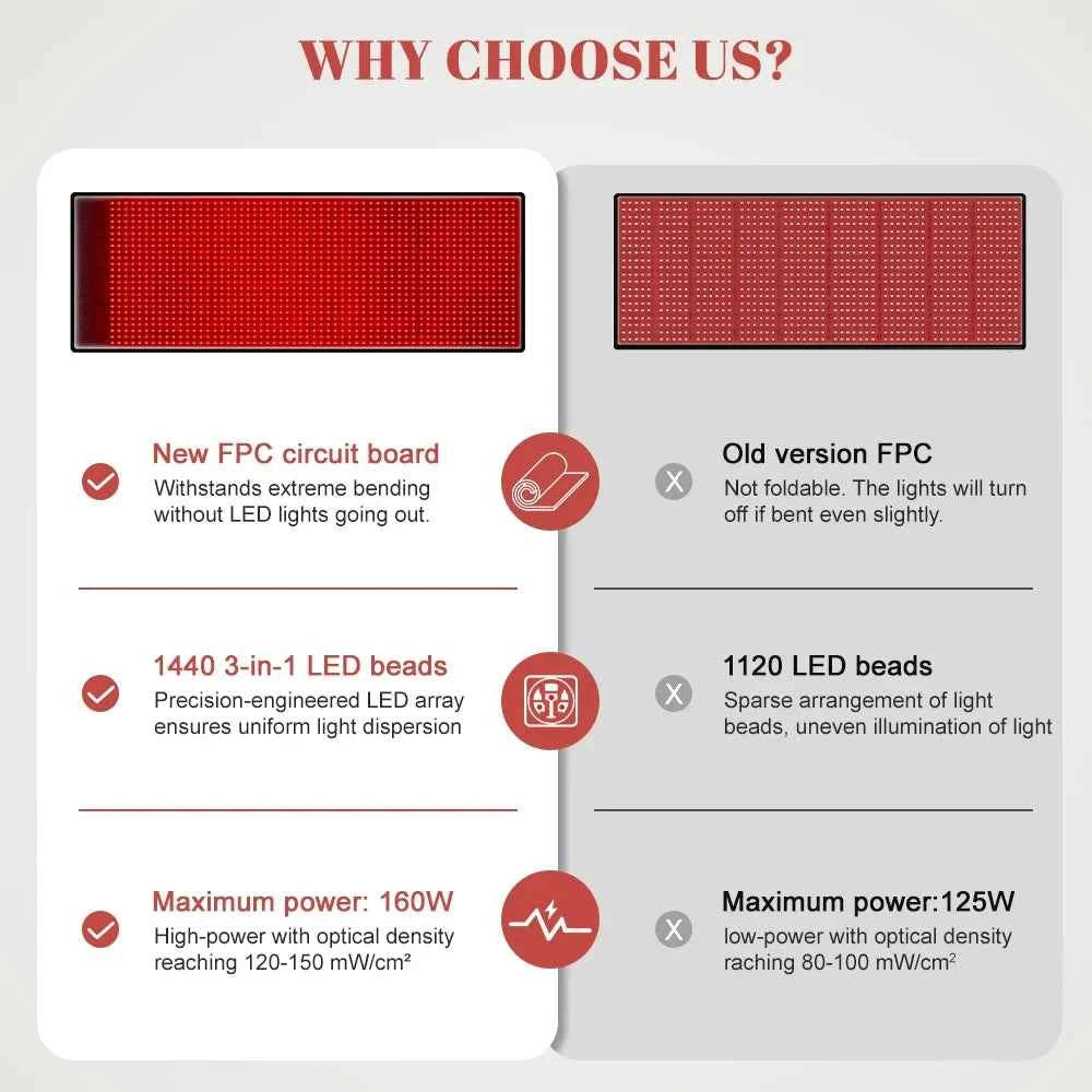 Large, Red & Near Infrared Light Therapy Mat, 1440 LEDs 660nm 850nm, 160W Full Body LED Light Pad for Home Comfort Use
