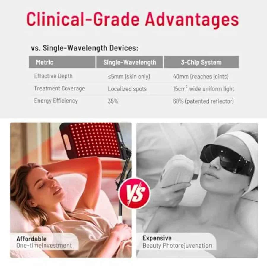 Red Light Therapy for Body & face-660nm 850nm, Panel 3 in 1