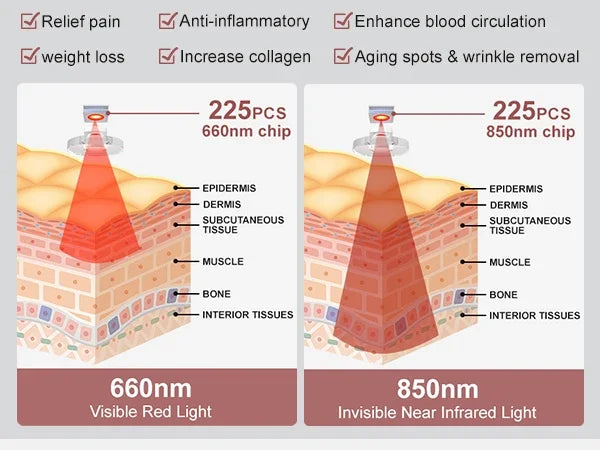 Red Light Panel Device, 660nm850nm, Lamp for Anti-Aging Pain Relief